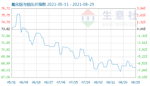 8月29日氟化铝与铝比价指数图