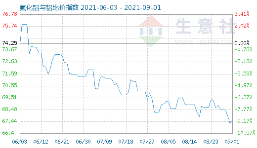 9月1日氟化铝与铝比价指数图