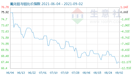 9月2日氟化铝与铝比价指数图