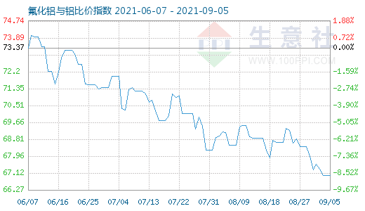 9月5日氟化铝与铝比价指数图