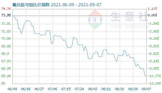 9月7日氟化铝与铝比价指数图