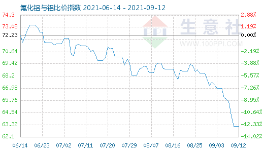 9月12日氟化铝与铝比价指数图