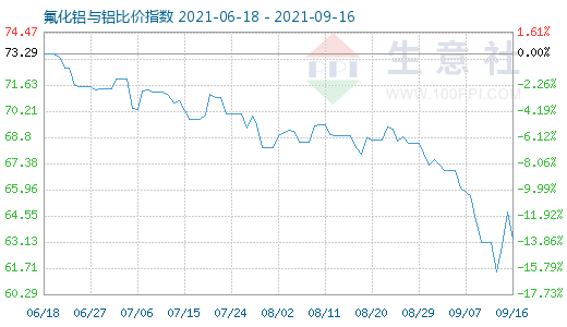 9月16日氟化铝与铝比价指数图