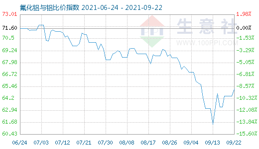 9月22日氟化铝与铝比价指数图