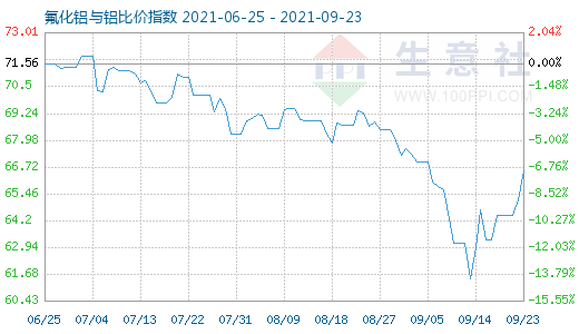 9月23日氟化铝与铝比价指数图