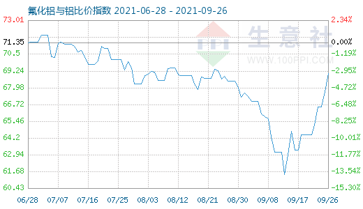 9月26日氟化铝与铝比价指数图