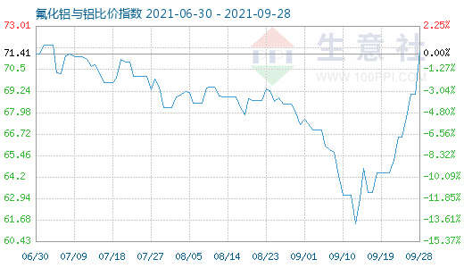 9月28日氟化铝与铝比价指数图