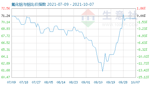 10月7日氟化铝与铝比价指数图