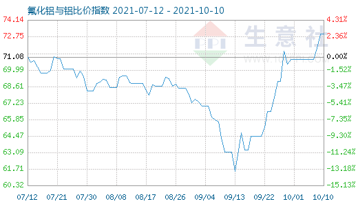 10月10日氟化铝与铝比价指数图