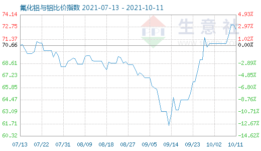 10月11日氟化铝与铝比价指数图