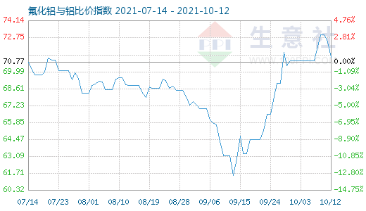 10月12日氟化铝与铝比价指数图