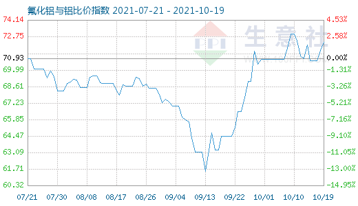 10月19日氟化铝与铝比价指数图