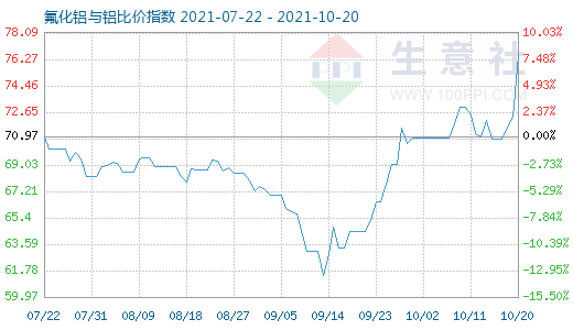 10月20日氟化铝与铝比价指数图