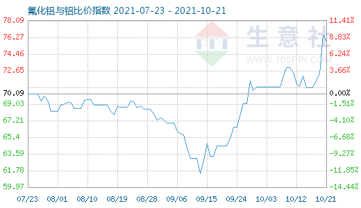 10月21日氟化铝与铝比价指数图