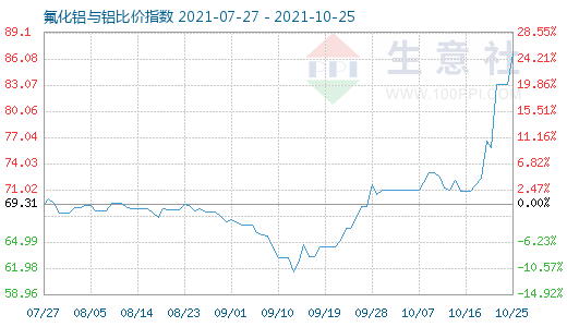 10月25日氟化铝与铝比价指数图