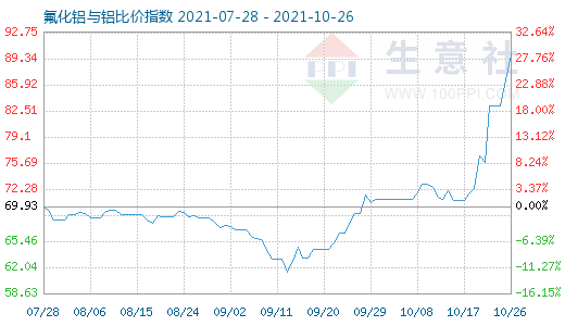 10月26日氟化铝与铝比价指数图