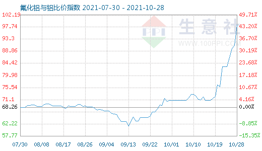 10月28日氟化铝与铝比价指数图