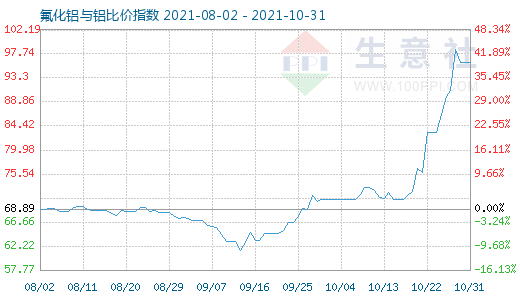 10月31日氟化铝与铝比价指数图