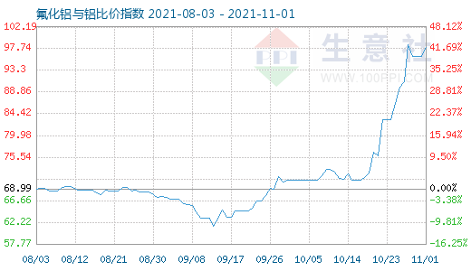 11月1日氟化铝与铝比价指数图