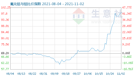 11月2日氟化铝与铝比价指数图