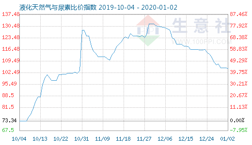 1月2日液化天然气与尿素比价指数图