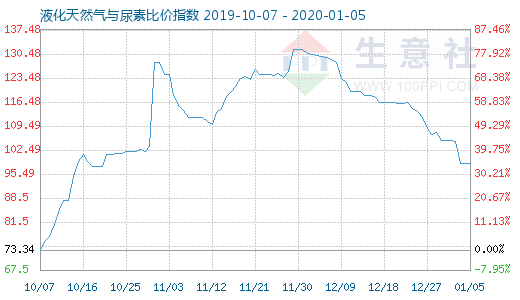 1月5日液化天然气与尿素比价指数图