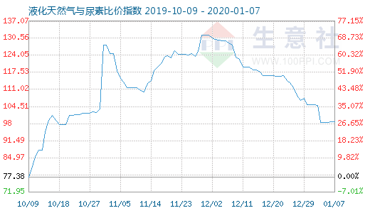 1月7日液化天然气与尿素比价指数图