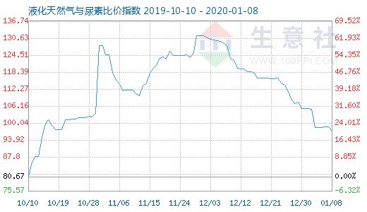 1月8日液化天然气与尿素比价指数图