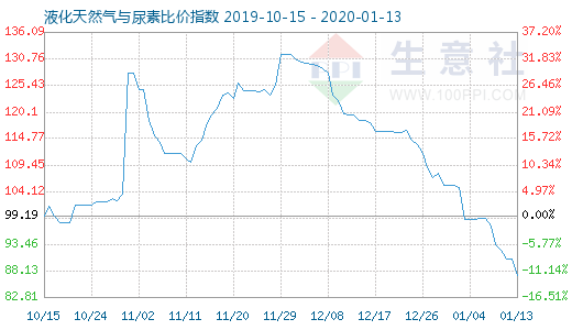 1月13日液化天然气与尿素比价指数图