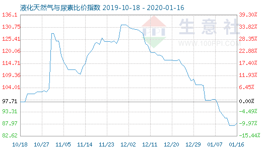 1月16日液化天然气与尿素比价指数图