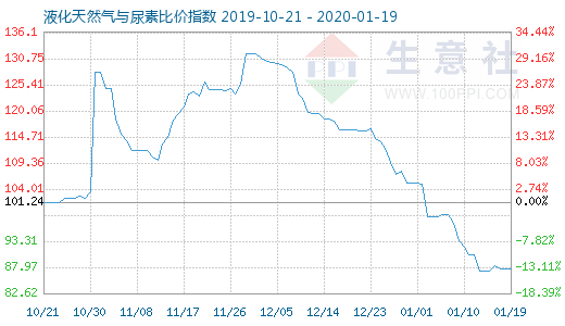 1月19日液化天然气与尿素比价指数图