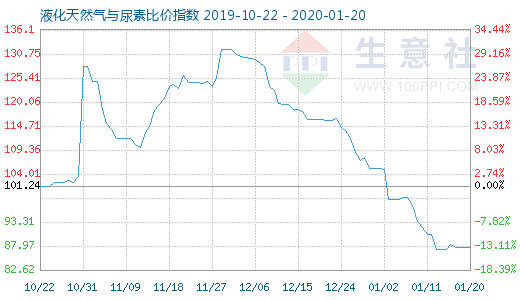 1月20日液化天然气与尿素比价指数图