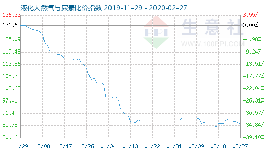 2月27日液化天然气与尿素比价指数图
