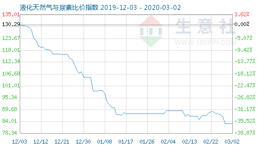 3月2日液化天然气与尿素比价指数图