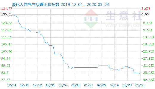 3月3日液化天然气与尿素比价指数图