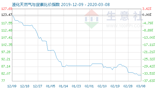 3月8日液化天然气与尿素比价指数图