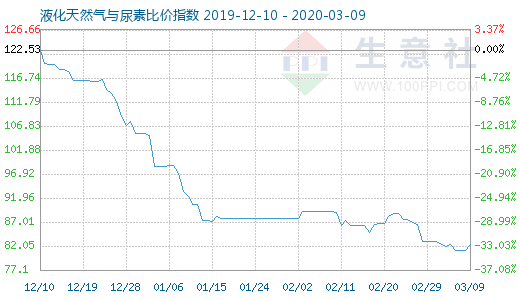 3月9日液化天然气与尿素比价指数图