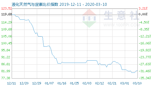 3月10日液化天然气与尿素比价指数图