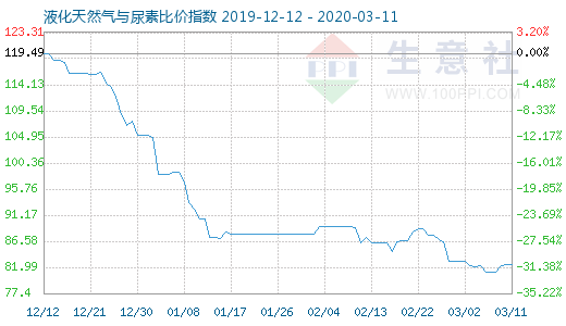 3月11日液化天然气与尿素比价指数图