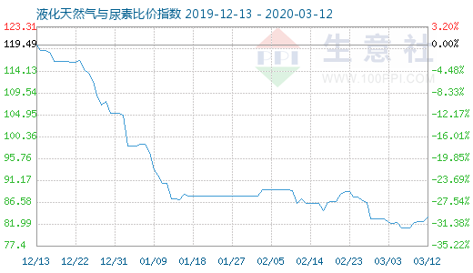 3月12日液化天然气与尿素比价指数图