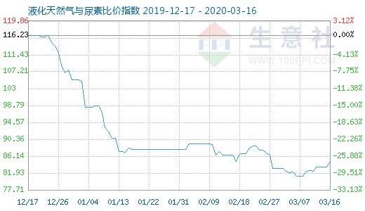 3月16日液化天然气与尿素比价指数图
