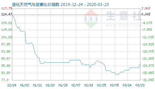 3月23日液化天然气与尿素比价指数图
