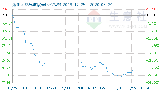 3月24日液化天然气与尿素比价指数图