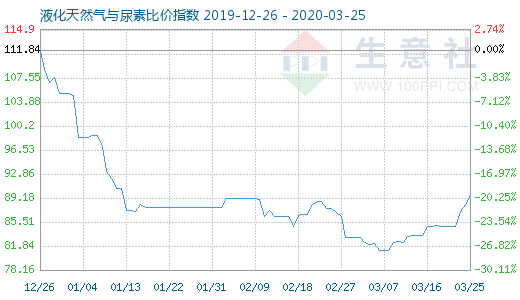 3月25日液化天然气与尿素比价指数图