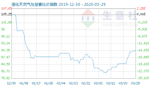 3月29日液化天然气与尿素比价指数图