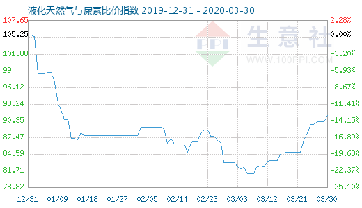 3月30日液化天然气与尿素比价指数图