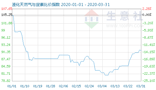 3月31日液化天然气与尿素比价指数图