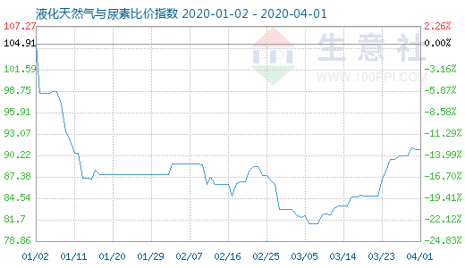 4月1日液化天然气与尿素比价指数图