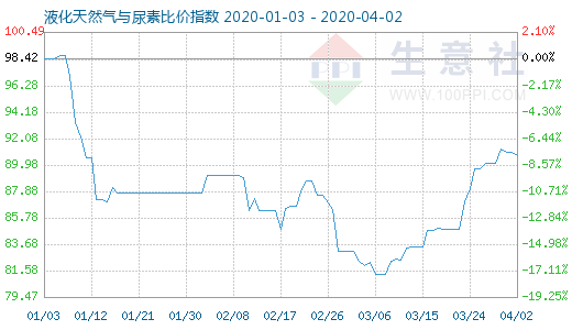 4月2日液化天然气与尿素比价指数图