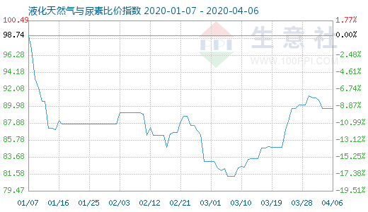 4月6日液化天然气与尿素比价指数图